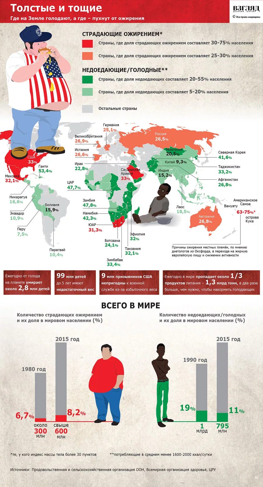 Голод в мире инфографика. Численность голодающих в мире. Голод в мире статистика. Статистика голодающих в мире. Откуда голод
