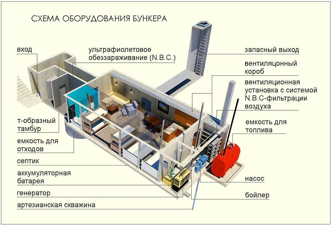 Какими техническими системами жизнеобеспечения должны оборудованы убежище. Схема подземного убежища. Вентиляция в бункере схема. Схемы ядерных бункеров. Схемы бункеров для выживания.