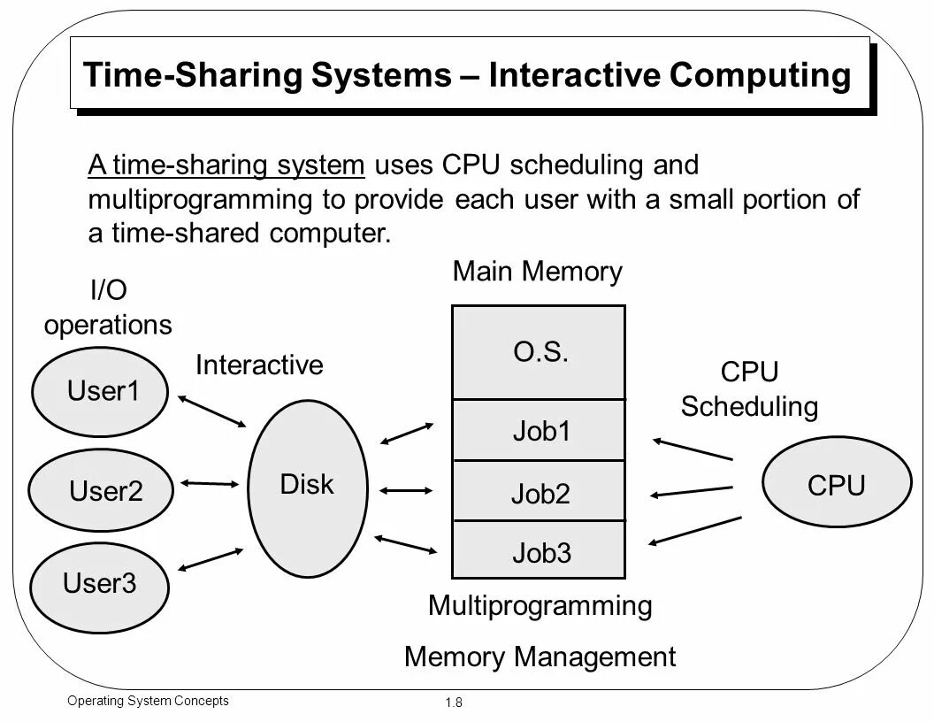 Time sharing Systems. Time sharing Computers.. CTSS (compatible time-sharing System схема. Compatible time-sharing System Интерфейс.