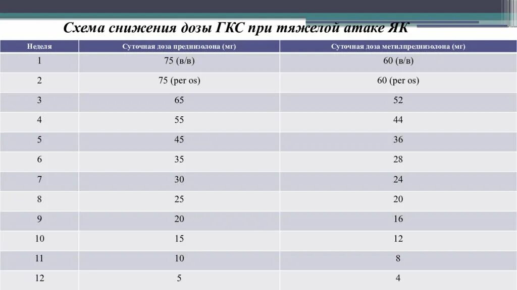 Статистика гкс ру. ГКС схема снижения дозировки. Преднизолон схемы снижения дозировки. Схема дозирования преднизолона. Схемы снижения доз системных глюкокортикостероидов.