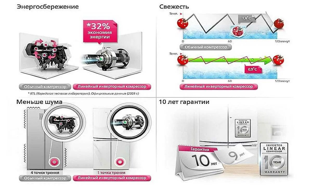 Инверторный мотор холодильника LG. Линейно инверторный компрессор холодильника. Отличие компрессора линейного от инверторного. Линейный компрессор холодильника LG. Инверторный холодильник отличие