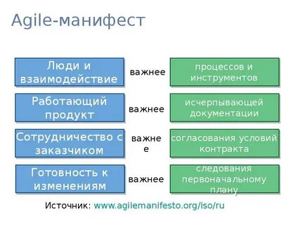 Недостатки метода гибкой разработки