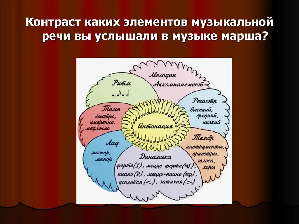 Речевая интонация. Музыка и слух. Элементы музыкальной речи. Музыкальная речь это в музыке. Чувства музыкального ритма.