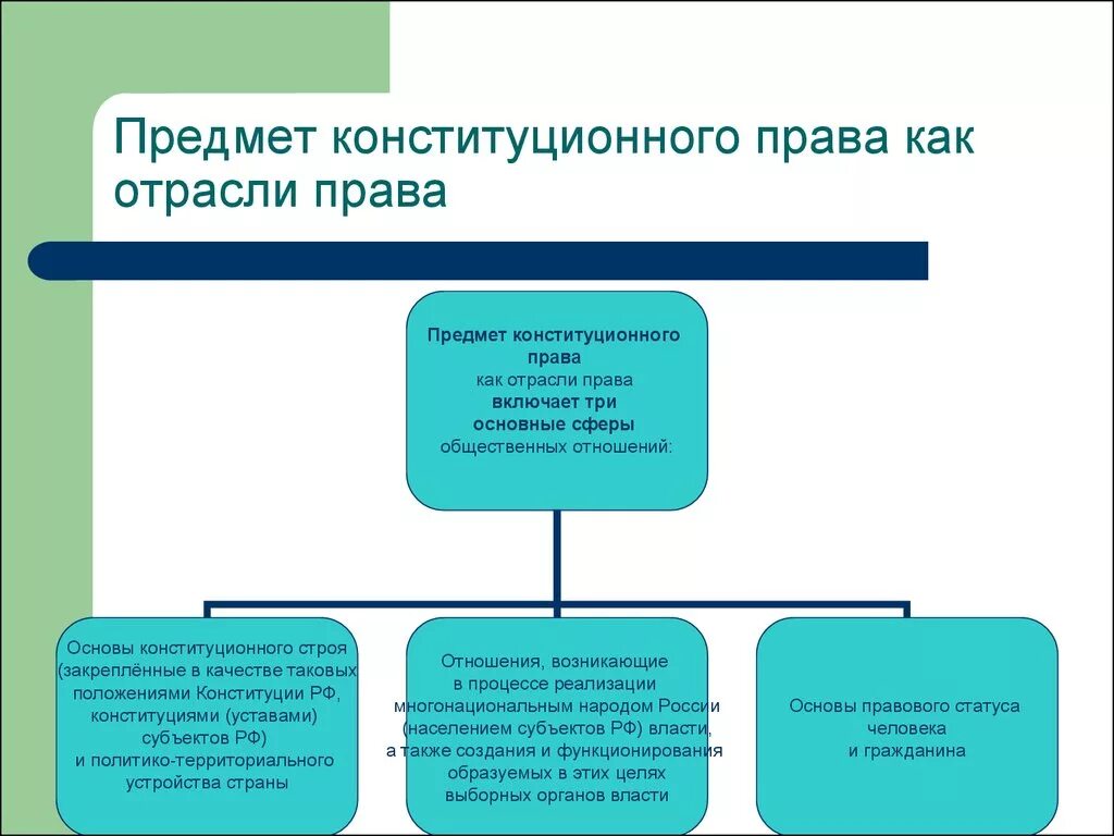 1 конституционное право