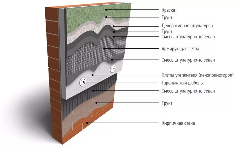 Штукатурка фасадная армированная. Оштукатуривание фасада толщина слоя. Система наружной теплоизоляции «мокрого» типа схема. Тонкослойная штукатурка 10мм узел. Штукатурка наружная фасадная толщина слоя.