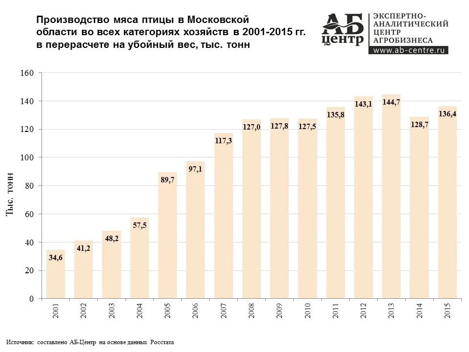 Сельскохозяйственная продукция в Московской области. Производство мяса в Московской области. Производство по Московской области. Продукция сельского хозяйства Московской области. Производства москвы и московской области вакансии