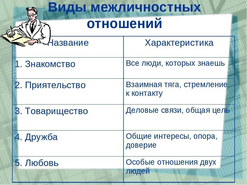 Виды отношений перечислить