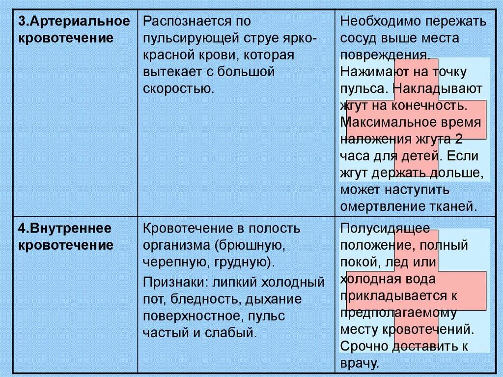 Таблица тип кровотечения признак первая помощь Таблица вид кровотечения симптомы что надо делать