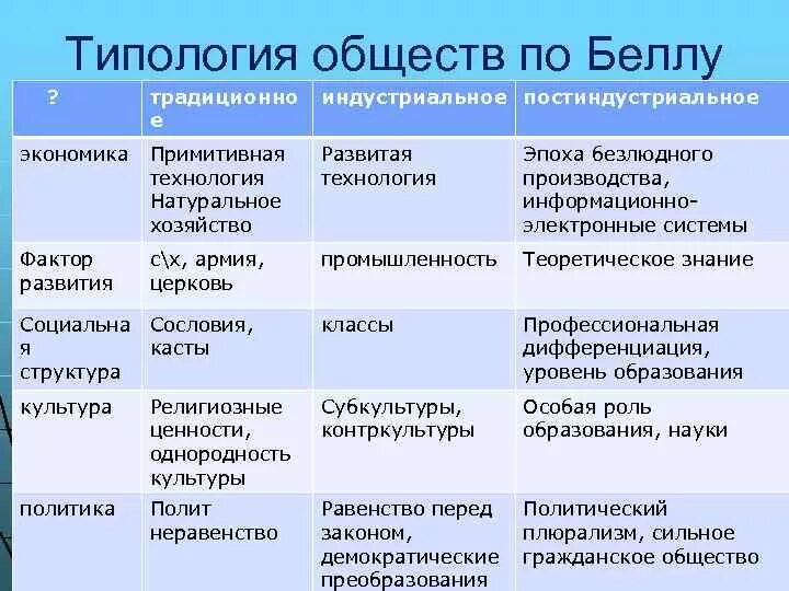 Основной фактор постиндустриального общества. Традиционное общество и индустриальное общество таблица. Типология обществ традиционное индустриальное постиндустриальное. Традиционное индустриальное и постиндустриальное общество таблица. Типология обществ таблица.