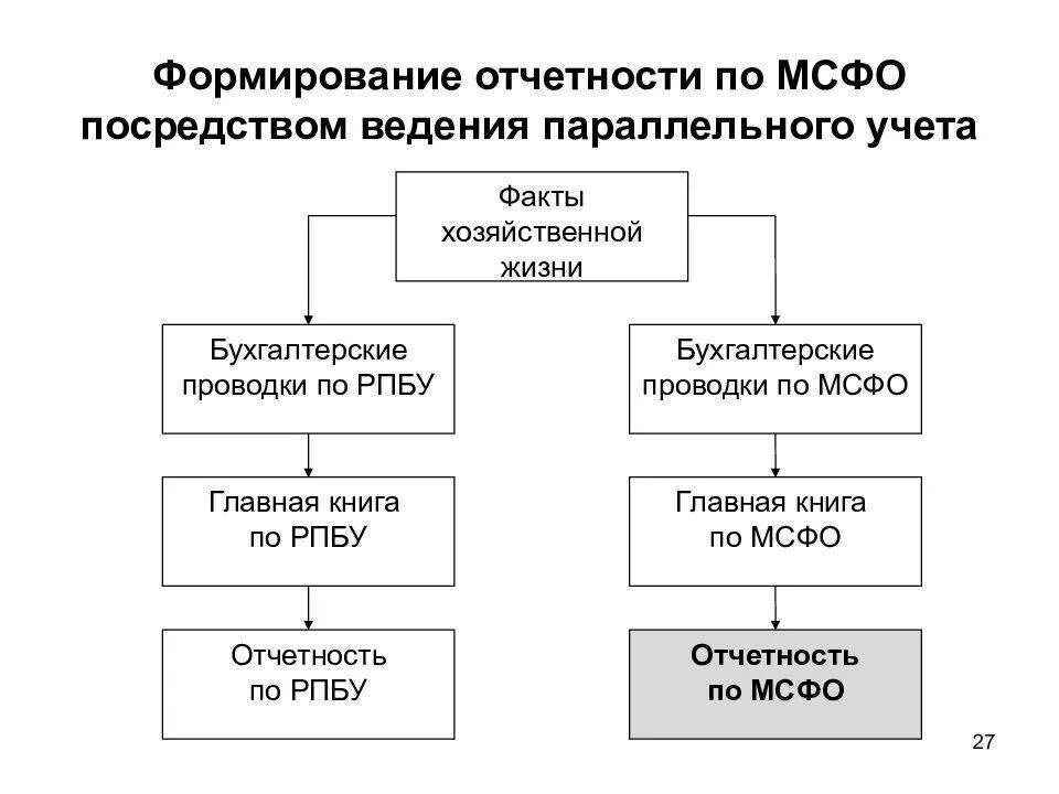 Схема формирования бухгалтерской (финансовой) отчетности. Международные стандарты финансовой отчетности МСФО. Международные стандарты финансовой отчетности (IFRS). Этапы формирования бухгалтерской отчетности. Изменение ведения бухгалтерского учета