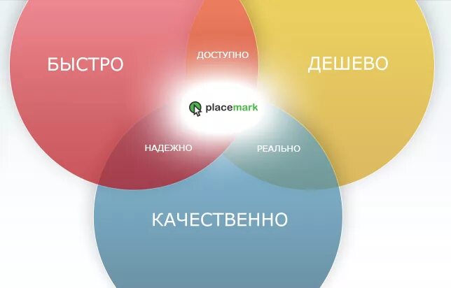 Мало но качественно. Быстро дешево качественно. Быстро дешево качественно диаграмма. Быстро дёшево качественно. Круги быстро качественно дешево.