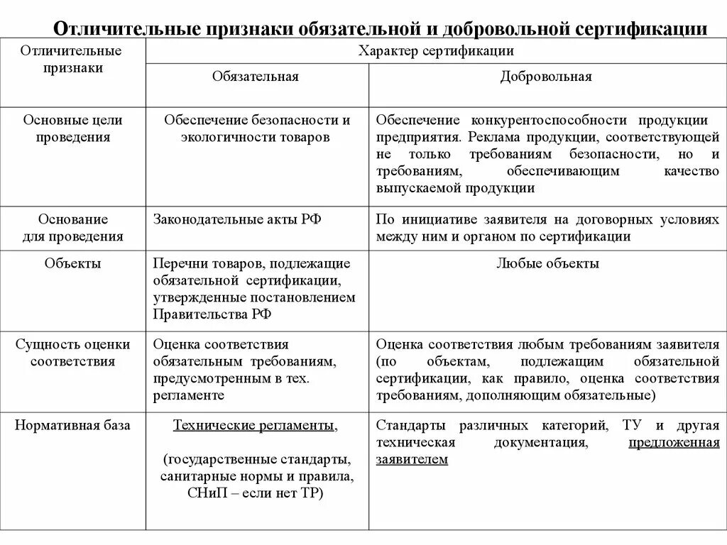 Характерные признаки изображения. Сравнение обязательной и добровольной сертификации. отличительные признаки обязательной и добровольной сертификации. сравнительная таблица добровольной и обязательной сертификации. таблица добровольная сертификация и обязательная.