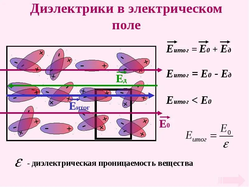 Электрическое поле в диэлектриках диэлектрическая проницаемость. Относительная диэлектрическая проницаемость среды формула. Диэлектрическая проницаемость электрического поля. Поляризация неполярных диэлектриков формулы. Напряженность поля в диэлектрике помещенном в электрическое поле.