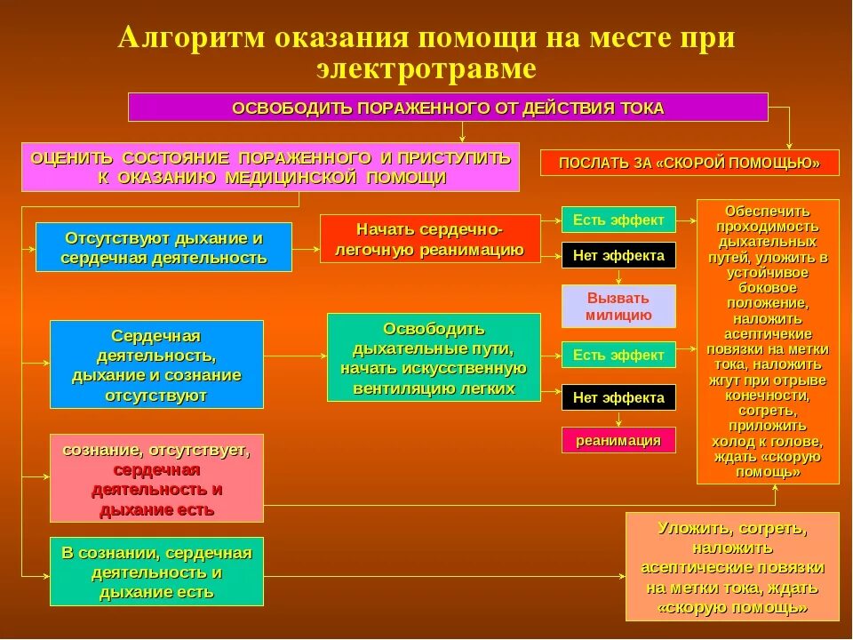 Неотложная медицинская помощь при электротравме алгоритм действий. Алгоритм оказания неотложной медицинской помощи при электротравме. Алгоритм оказания первой помощи при электротравмах. Алгоритм оказания первой помощи при ударе электрическим током.