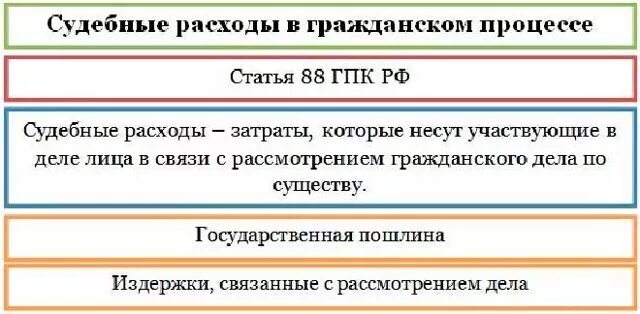 Судебные расходы и штрафы схема. Судебные расходы в гражданском процессе схема. Понятие и состав судебных расходов в гражданском процессе. Судебные расходы в гражданском процессе виды и задачи. Расходы по оплате госпошлины