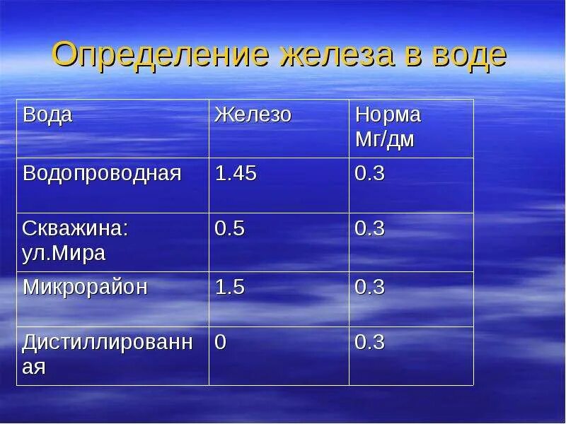 Железа воды показатели