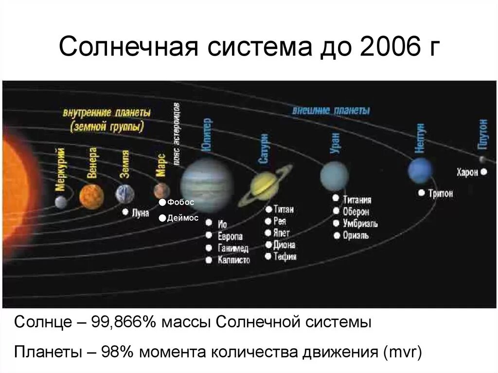 Сколько есть солнечных систем. Планеты солнечной системы по порядку от солнца и их спутники. Расположение планет солнечной системы по порядку от солнца. Солнечная система расположение планет схема. Планеты солнечной системы по порядку от солнца характеристики.