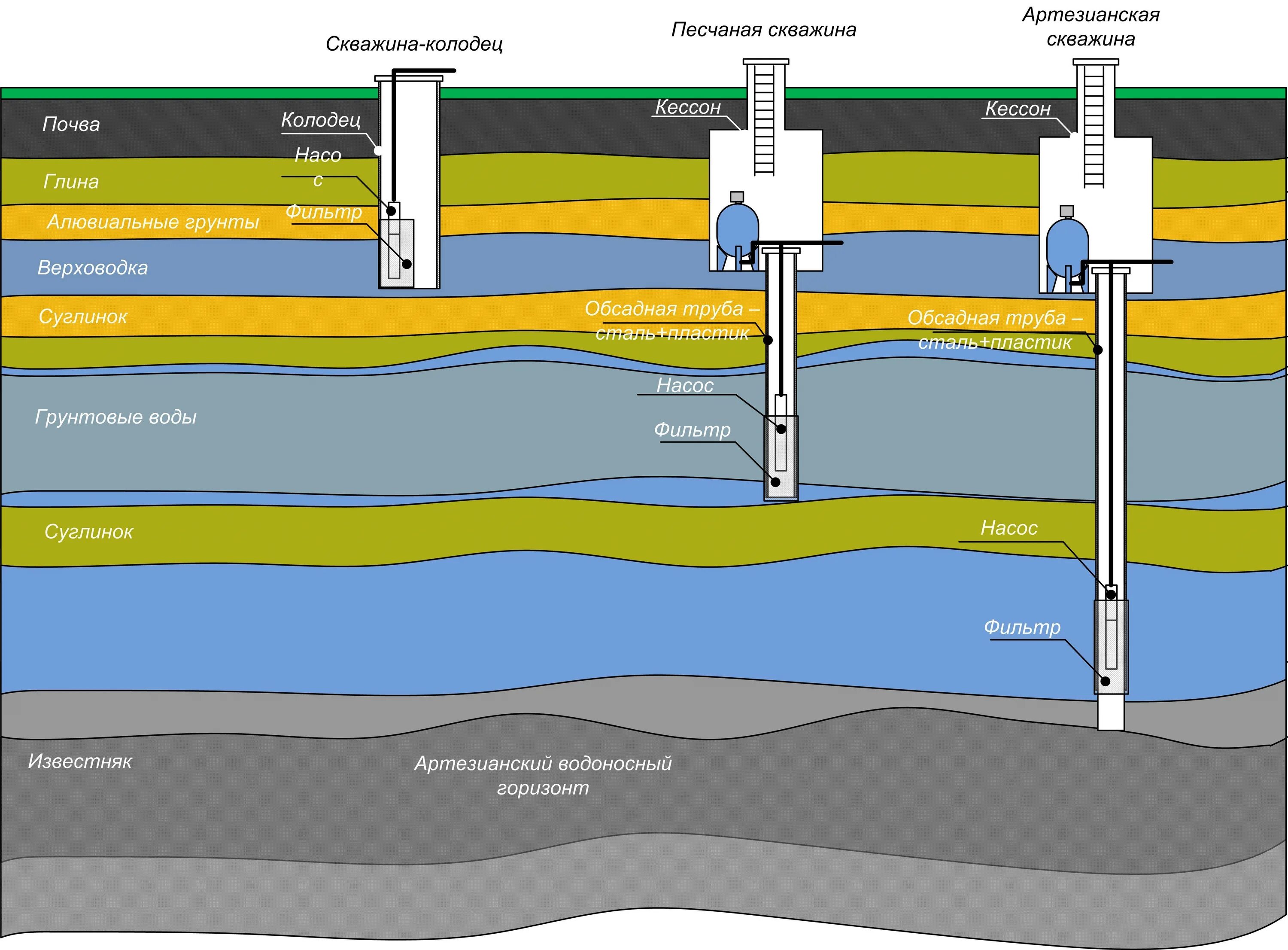 Разрез артезианской скважины. Артезианские скважины водоносный Горизонт. Водоносный слой водоносный Горизонт. Водоносные слои при бурении скважин. Артезианская скважина слои земли.