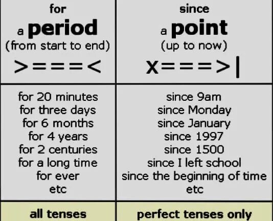 Active since. Правило for и since в английском языке. Since for present perfect. For since. Разница since и for в present perfect.