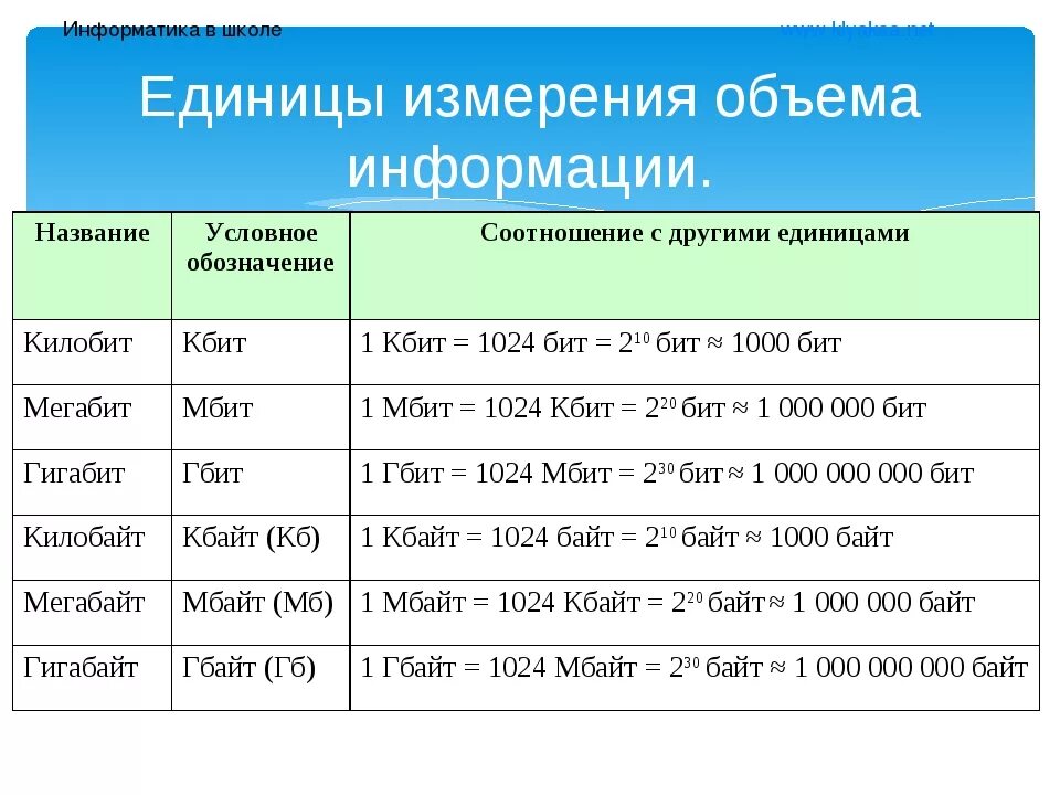 Кбит равен. Обозначение Мбит и Мбайт. Обозначение мегабит и мегабайт. Таблица Кбит. Из Мбит в Мбайт.