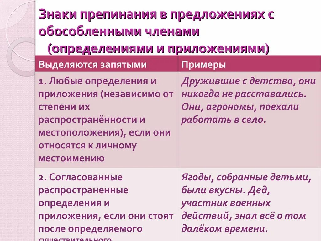 8 примеров обособленных определений. Знаки препинания в предложениях с обособленными членами. Знаки препинания при обособленных членах предложения. Пунктуация при обособленных членах. Пунктуация в предложениях с обособленными членами.