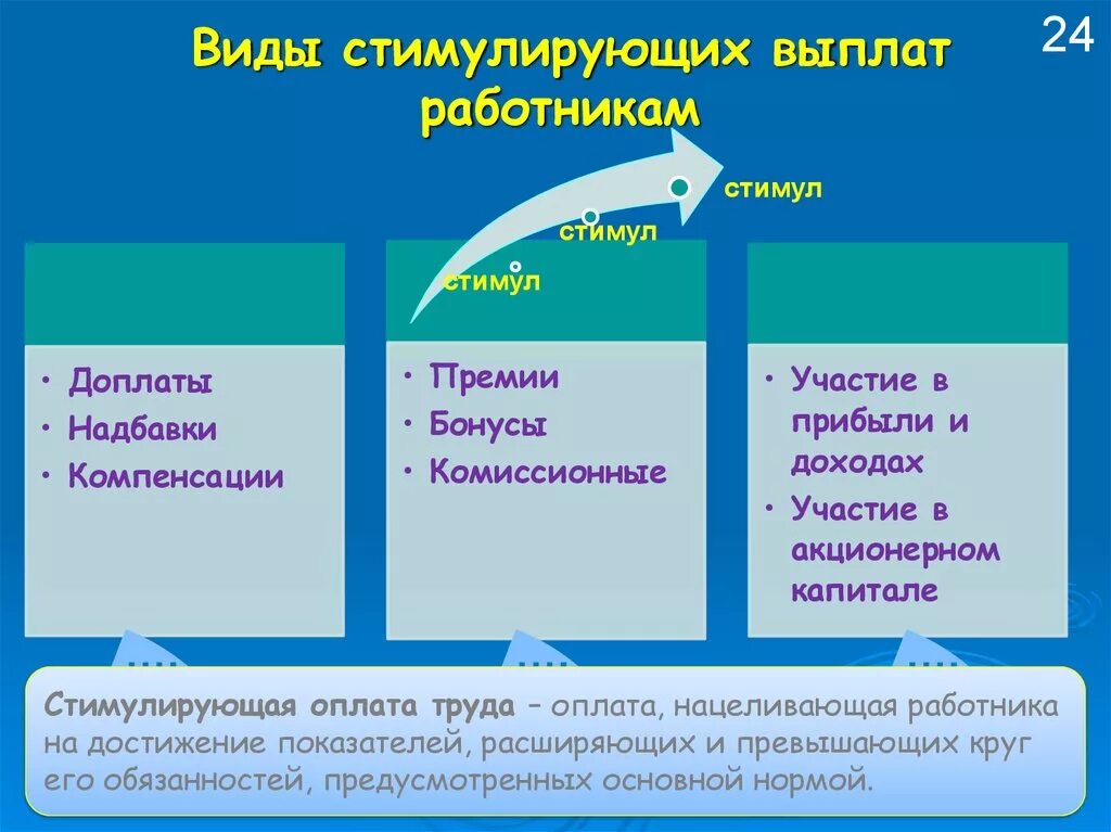 Виды стимулирующихввпдат. Виды стимулирующих выплат. Стимулирующие выплаты работникам. Доплаты и надбавки стимулирующего характера это. К выплатам стимулирующего характера относятся