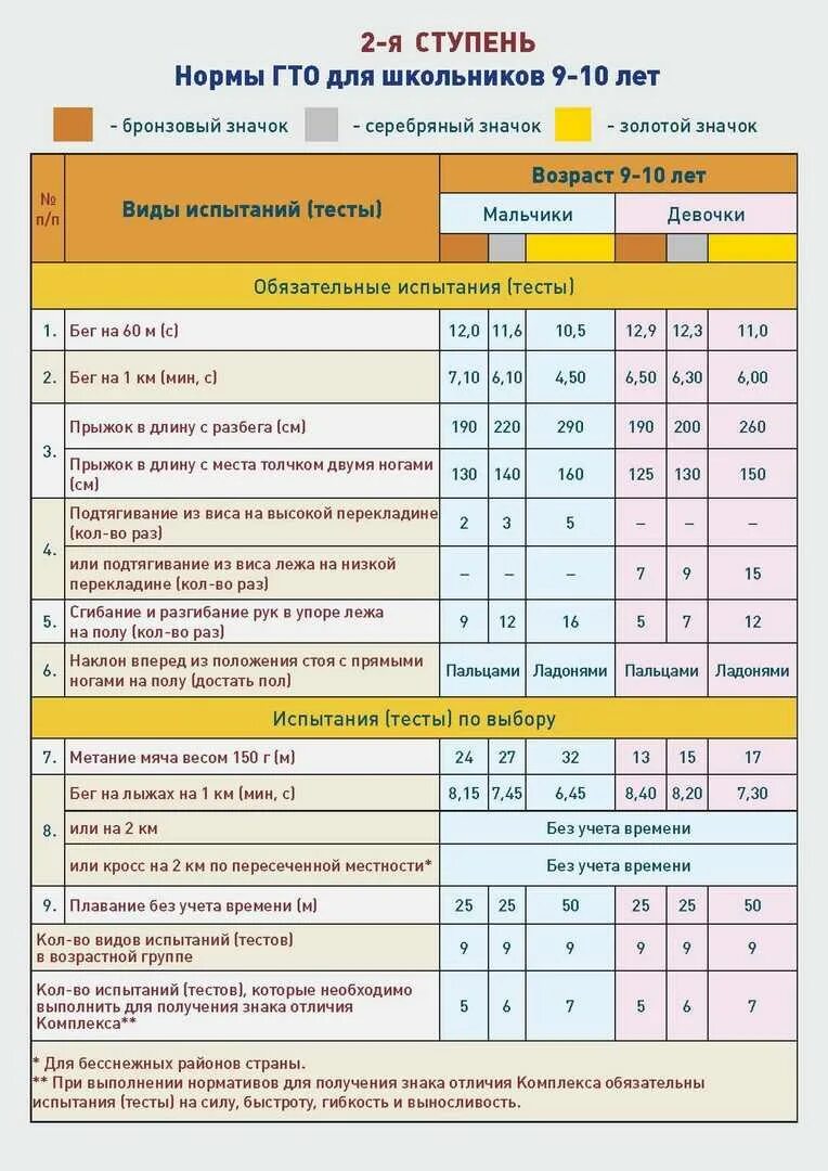 Нормативы 9 лет мальчику. Нормативы ГТО 12 лет мальчик. ГТО нормативы для школьников 2 ступень. Нормы ГТО для школьников 4 класса мальчикам. Нормативы ГТО 5 ступень.
