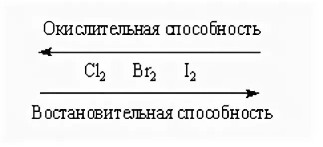 Окислительные способности галогенов. Восстановительная способность галогенов. Усиление окислительных свойств галогенов. Окислительно-восстановительная способность галогенов. Изменение окислительных свойств галогенов.