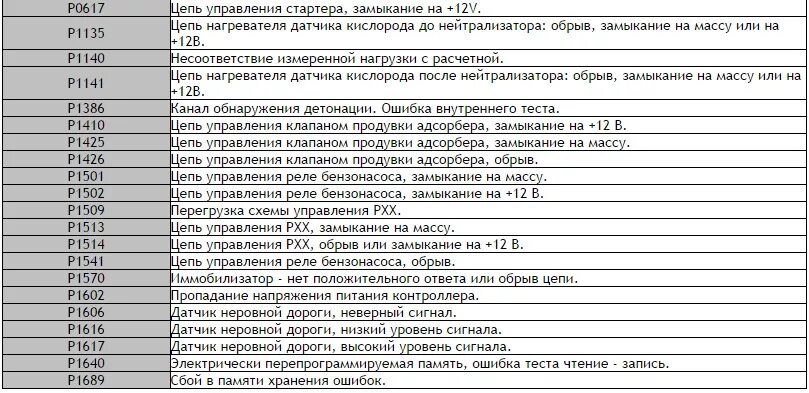 Коды ошибок ВАЗ Калина 16 клапанов. Коды ошибок ваз 2115