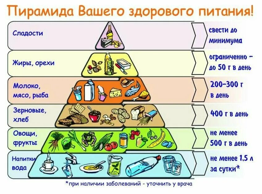 Из чего состоит рацион. Пирамида питания здорового человека. гарвардская пирамида здорового питания. пирамида правильного питания для дошкольников. пирамида суточного рациона питания.