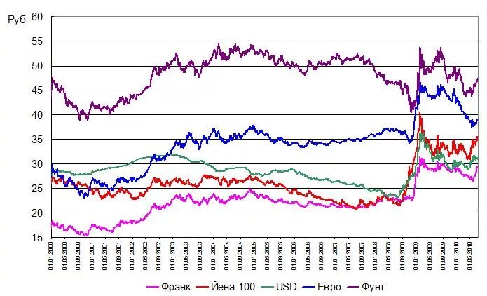 Отношение российского рубля к евро