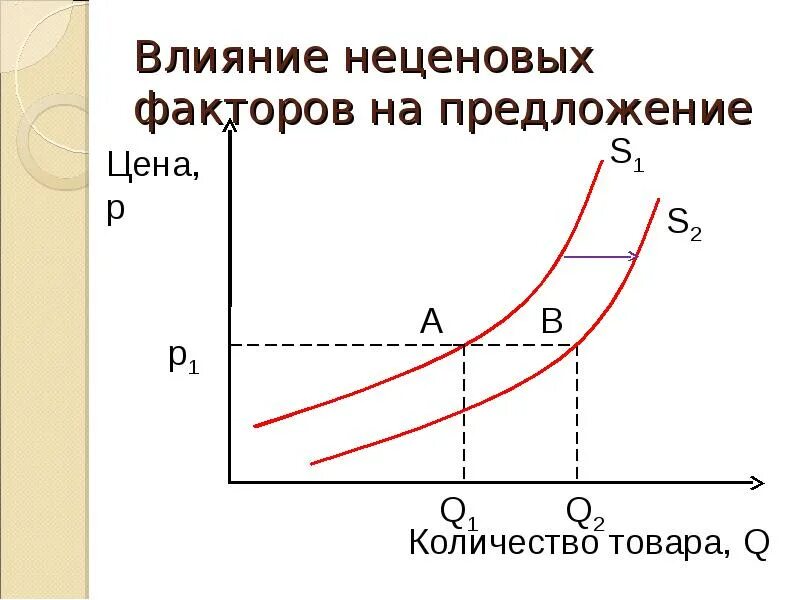 Влияние спроса и предложения на цену. Влияние неценовых факторов на изменение предложения.. изменение предложения под влиянием неценовых факторов график. влияние неценовых факторов на спрос и предложение. неценовые факторы спроса и предложения схема.
