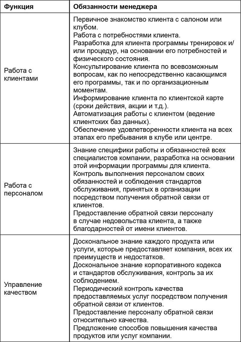 Организация ответственности менеджера. Трудовая функция менеджера по работе с клиентами. Функционал менеджера по работе с клиентами. Функции клиентского менеджера. Функции работы менеджера.