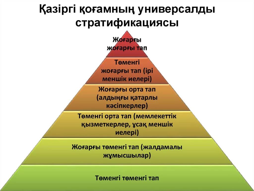 Служащие 3 уровня. Социальная структура общества пирамида. Социальная стратификация современного общества. Социальная стратификация пирамида. Схема стратификации современного общества.