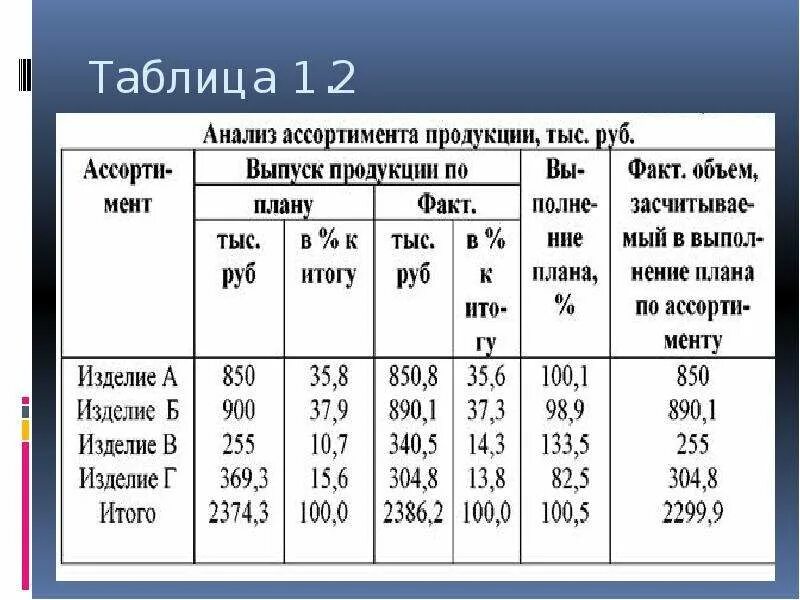 Анализ производства товаров. Анализ выпуска и реализации продукции предприятия таблица. Анализ ассортимента таблица. Анализ ассортимента товаров таблица. Проанализировать ассортимент выпускаемой продукции.