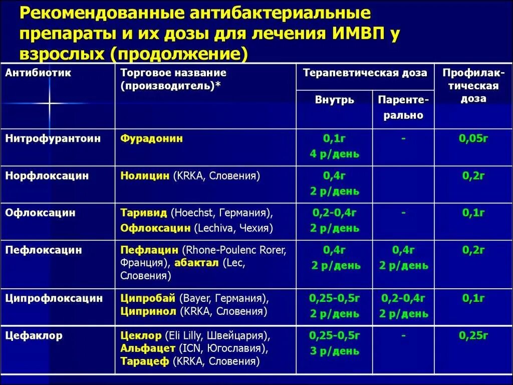 Антибиотики при мочеполовых воспалениях у мужчин