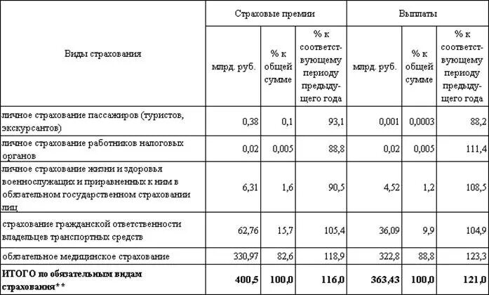 Обязательное медицинское страхование страховые выплаты. Страховые выплаты по обязательному медицинскому страхованию. Виды страховых премий. Страховые премии по видам страхования. Страховые платежи в рф