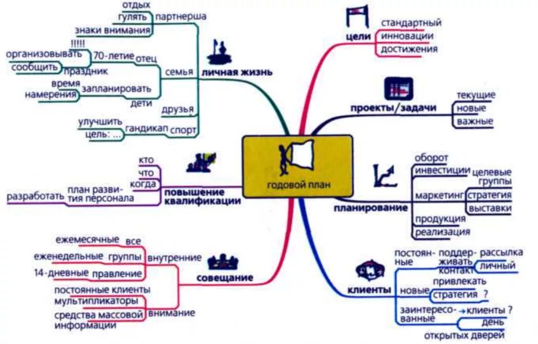 Интеллект карта. Интеллектуальная карта предприятия. Майнд карта. Ментальная карта предприятия.