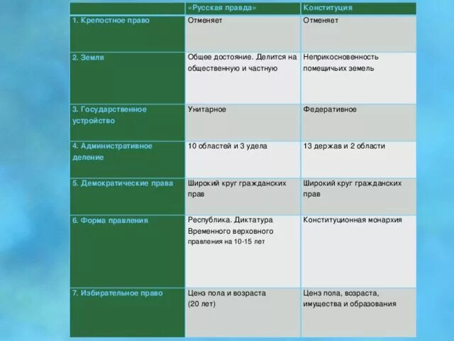 Российское право в сравнении. Русская правда крепостное право. Крепостное право русская правда и Конституция. Форма правления русская правда и Конституция. Государственное устройство русская правда и Конституция.