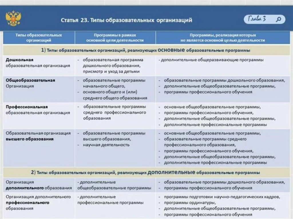 Виды организаций в системе образования. Ст 23 типы образовательных организаций. образовательные учреждения таблица. типы и виды образовательных учреждений. таблица образовательные организации.