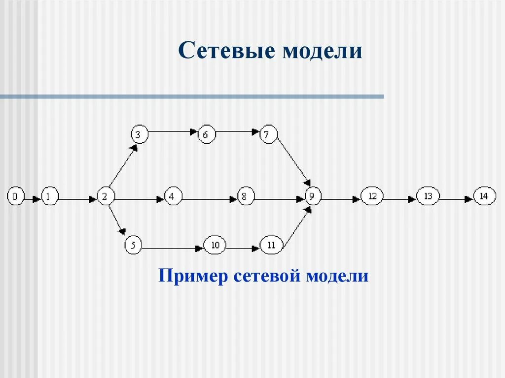 Сетевая модель. Сетевая модель пример. Графическое изображение сетевой модели. Сетевое моделирование пример.