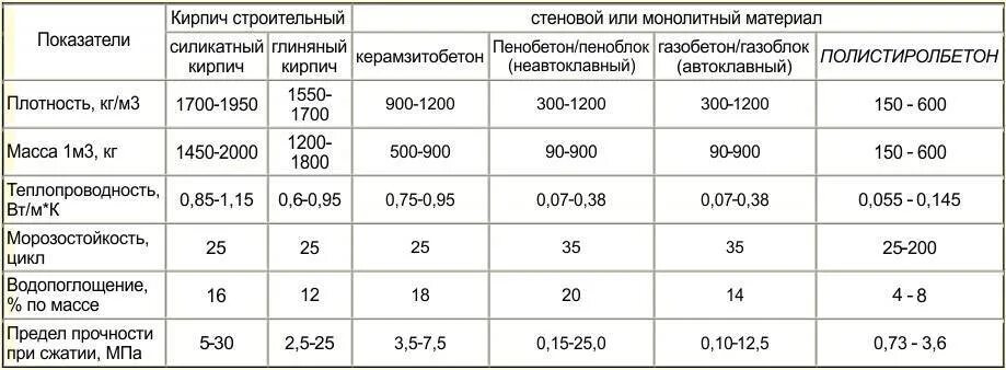 Кирпич 1800 кг м3 плотность. Кирпич полнотелый плотность кг/м3. Теплопроводность бетона таблица коэффициент теплопроводности. Плотность силикатного кирпича кг/м3. Плотность глиняного кирпича кг/м3.