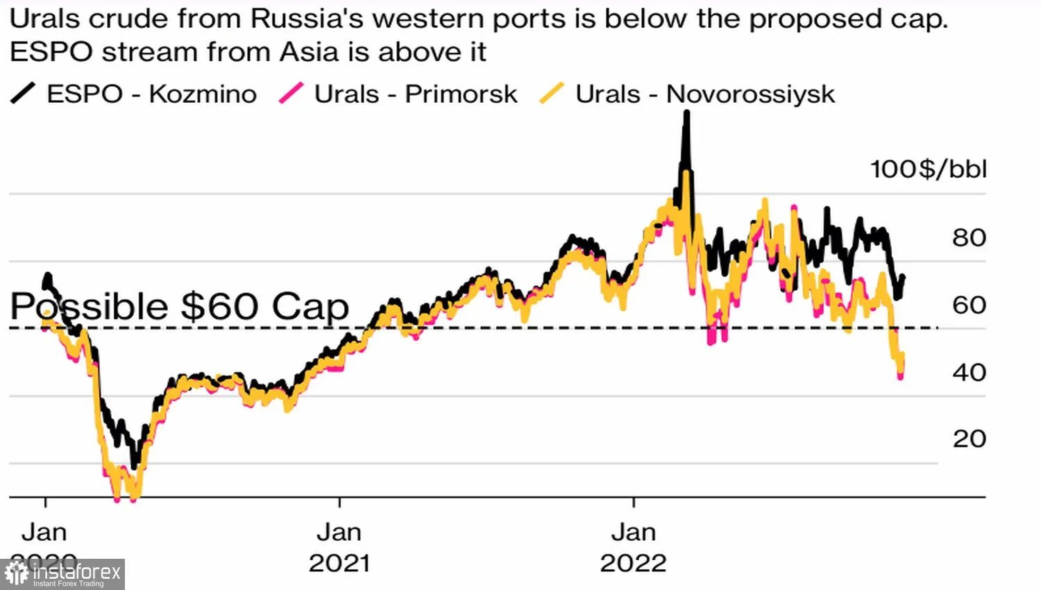 Нефть 2022 год цена. Нефть Urals. График нефти. Нефть графики. Рост цен на нефть.