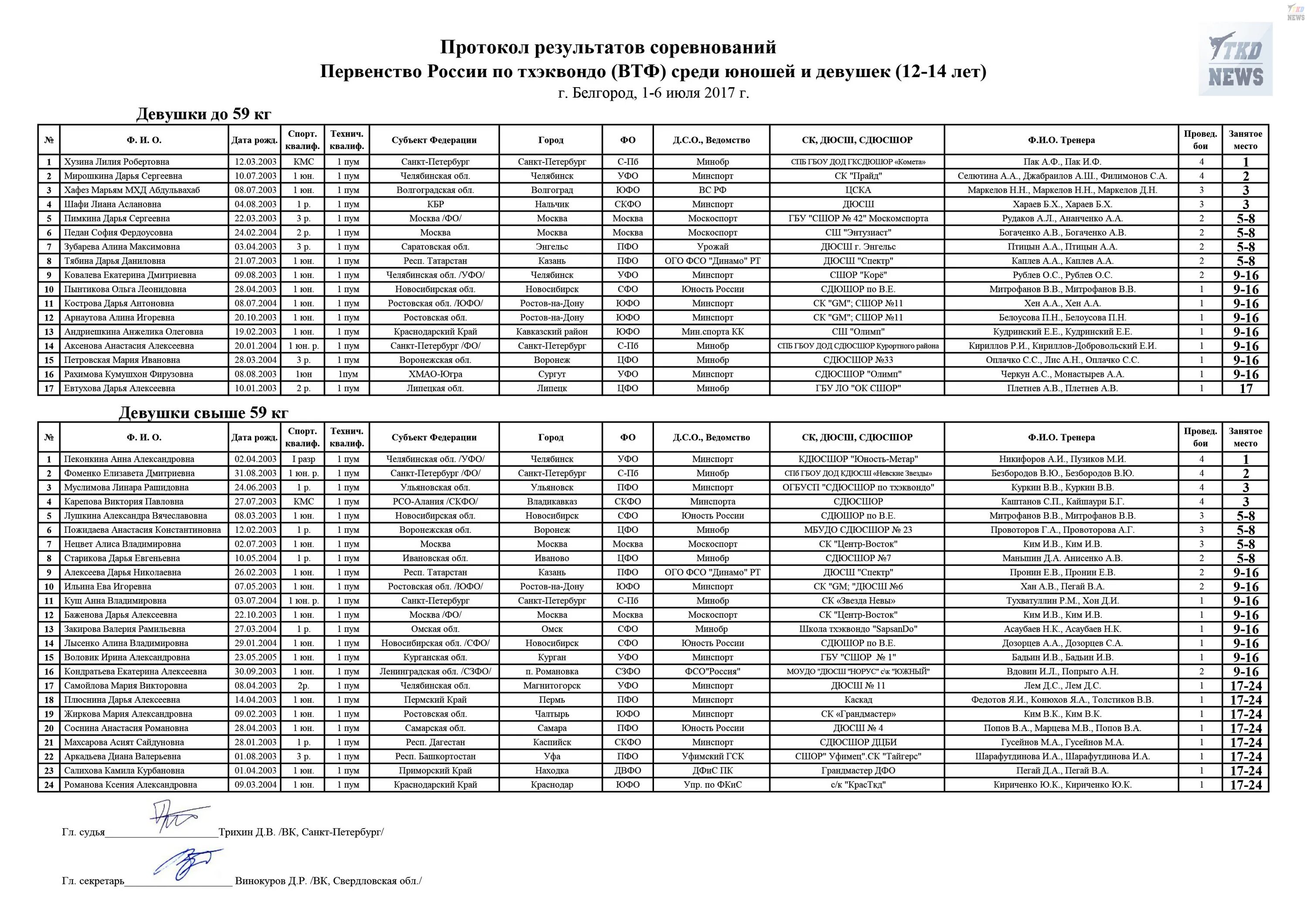 Протокол соревнований по тхэквондо. Протокол результатов соревнований. Итоговый протокол соревнований по плаванию. Протокол соревнований чемпионата России по таеквондо. Календарь соревнований по тхэквондо