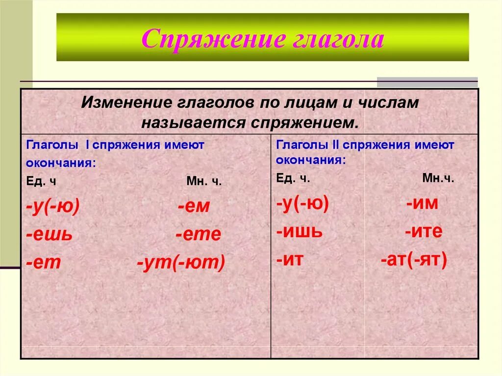 Какие глаголы имеют форму лица. Спряжение глаголов. Изменение глаголов по лицам и числам называется. Спряжение глаголов таблица. Таблица спряжений.