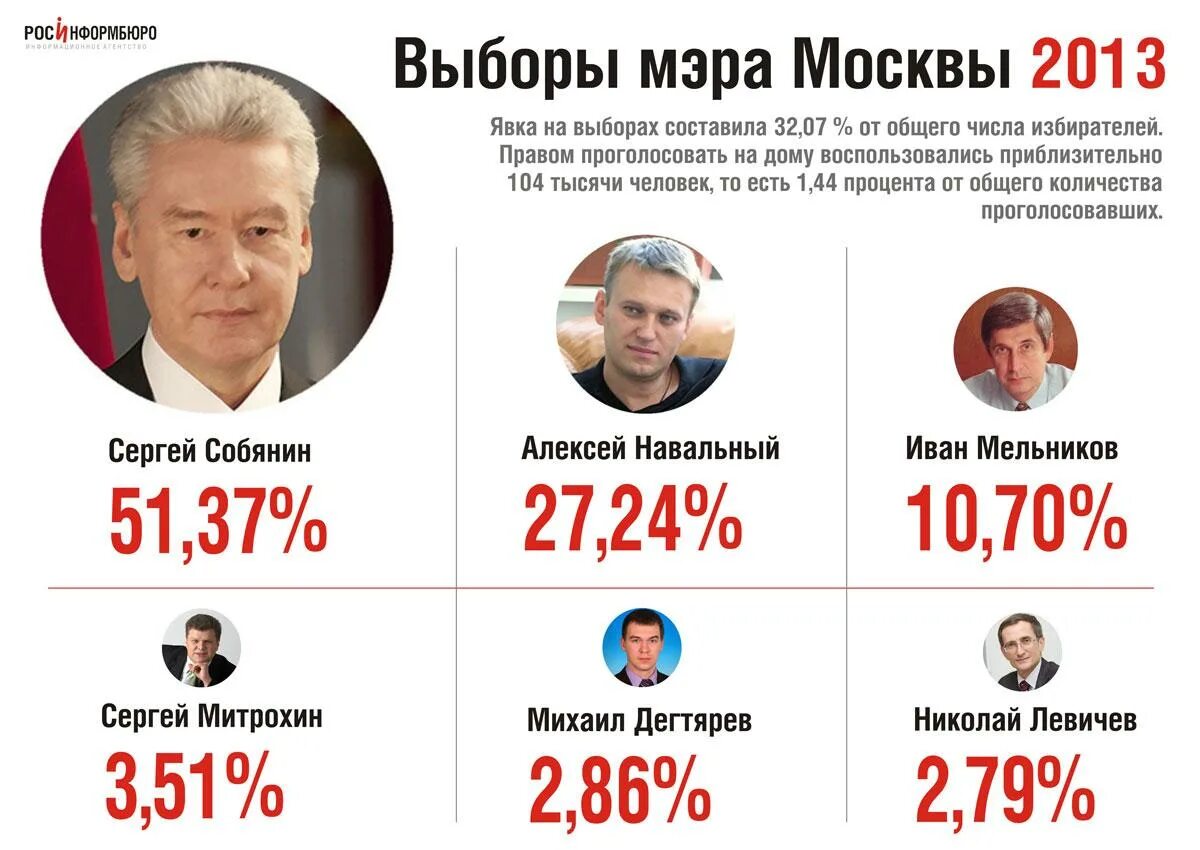 До какого часа можно сегодня голосовать. Итоги выборов мэра Москвы Навальный. Выборы мэра Москвы 2013. Результаты выборов мэра Москвы 2013. Итоги выборов мэра Москвы Навальный 2012.