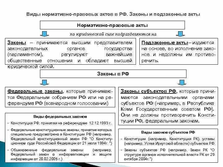 Характеристики фиксируется в законах и подзаконных актах. Виды нормативно-правовых актов в РФ таблица. Законы,подзаконные акты РФ схема. НПА законы и подзаконные акты. Система НПА В РФ законы и подзаконные акты.