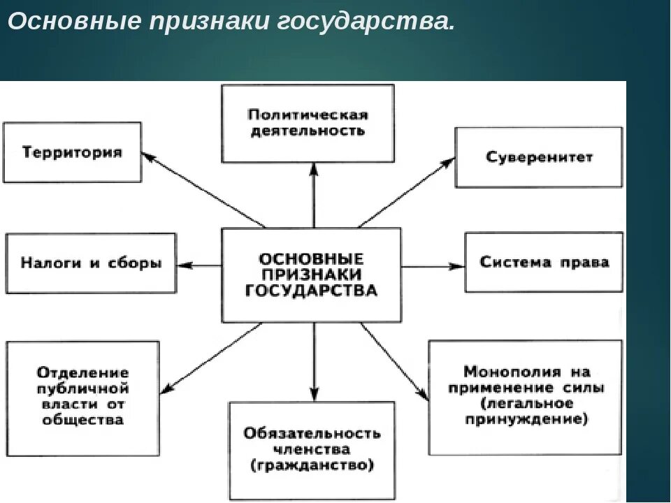 Урок общество 9 класс государство. Признаки государства. Признаки государства Обществознание. Признаки государства общест. Государство признаки государства Обществознание.