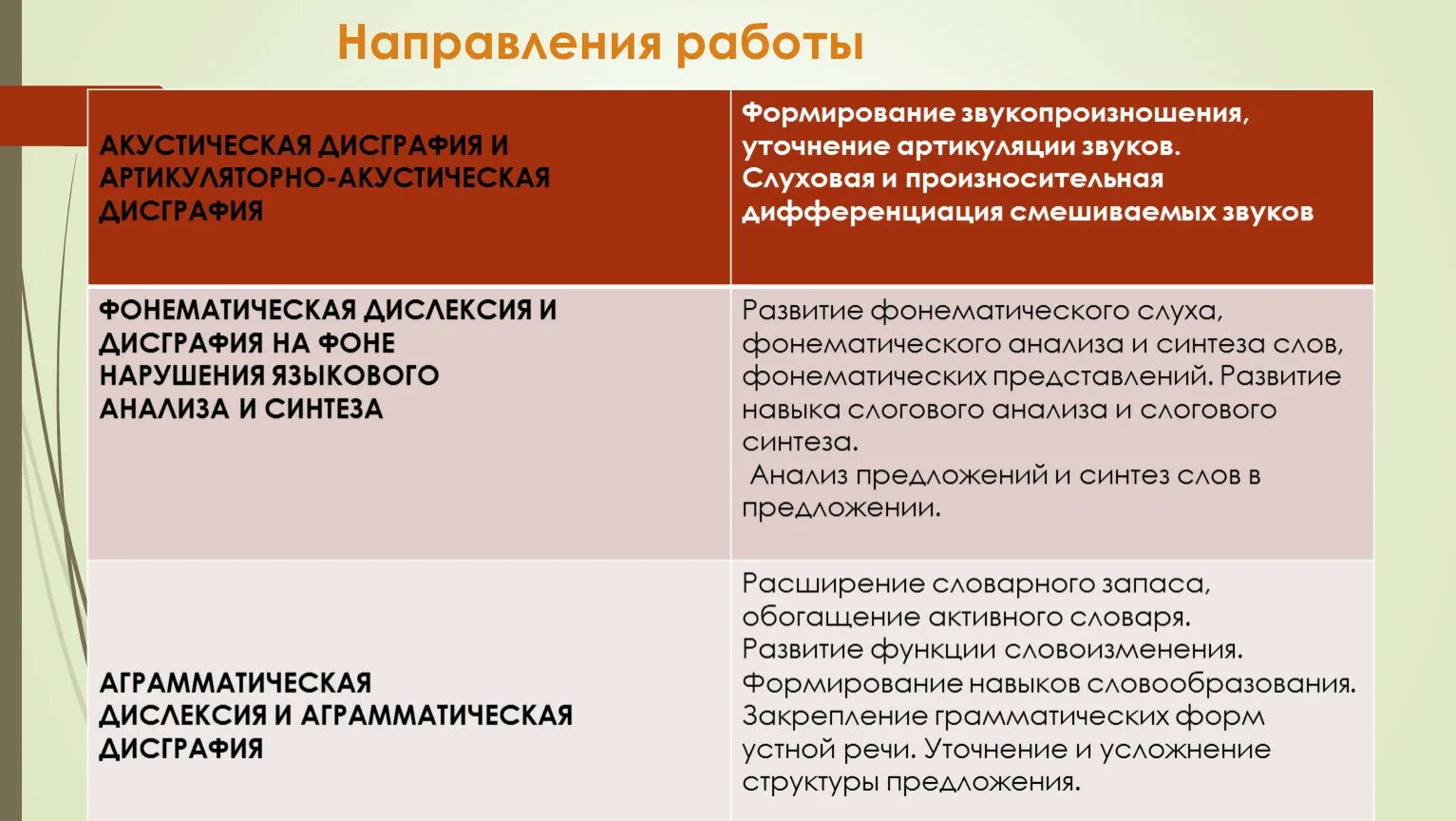 Дисграфия таблицы. Направления работы при дисграфии. Направления работы при дислексии. Направления коррекции дисграфии. Направления логопедической работы при дисграфии.