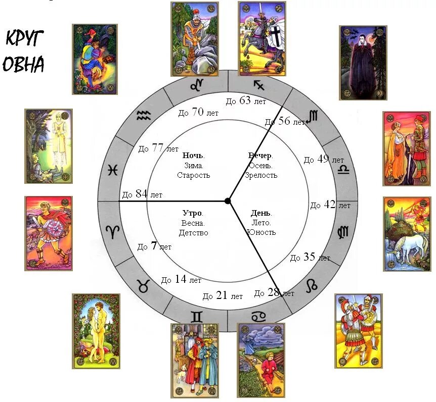 Таро гороскоп по дате. Старшие арканы и знаки зодиака. Соответствие старших Арканов знакам зодиака. Астрологические соответствия Таро. Астрологическое соответствие карт Таро Уэйта.